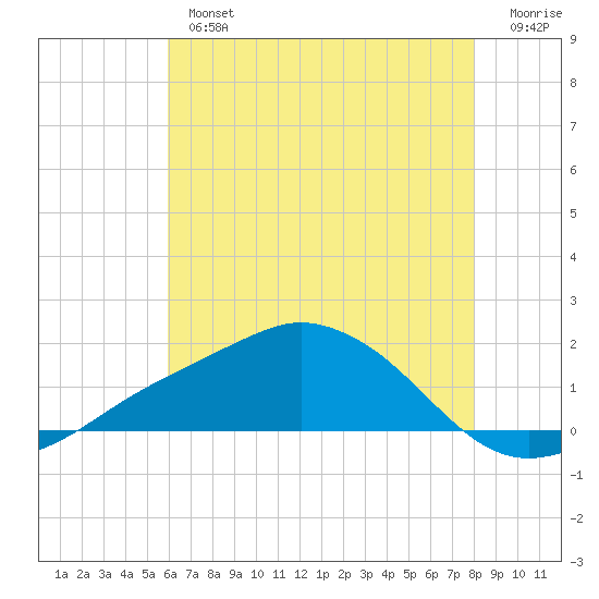 Biloxi tide chart for Tuesday, July 4, 2023