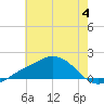 Biloxi tide chart for Tuesday, July 4, 2023