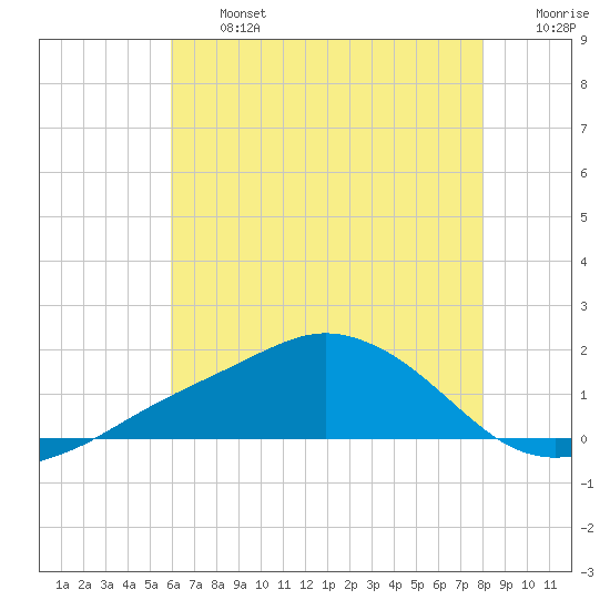 Biloxi tide chart for Wednesday, July 5, 2023
