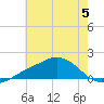 Biloxi tide chart for Wednesday, July 5, 2023