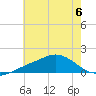 Biloxi tide chart for Thursday, July 6, 2023