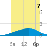 Biloxi tide chart for Friday, July 7, 2023
