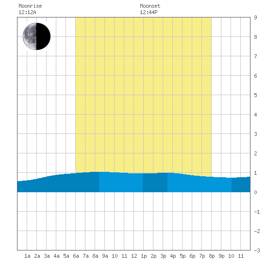 Biloxi tide chart for Sunday, July 9, 2023