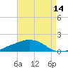 Biloxi tide chart for Monday, August 14, 2023