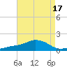 Biloxi tide chart for Thursday, August 17, 2023