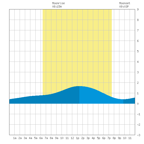 Biloxi tide chart for Friday, August 18, 2023