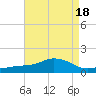 Biloxi tide chart for Friday, August 18, 2023