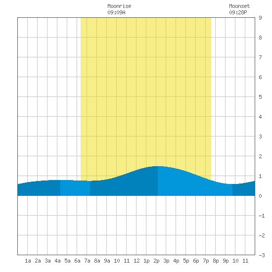 Biloxi tide chart for Saturday, August 19, 2023
