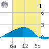 Biloxi tide chart for Tuesday, August 1, 2023