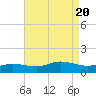 Biloxi tide chart for Sunday, August 20, 2023