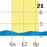 Biloxi tide chart for Monday, August 21, 2023