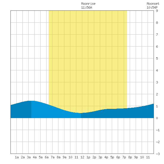 Biloxi tide chart for Tuesday, August 22, 2023