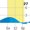 Biloxi tide chart for Sunday, August 27, 2023