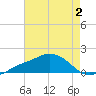 Biloxi tide chart for Wednesday, August 2, 2023