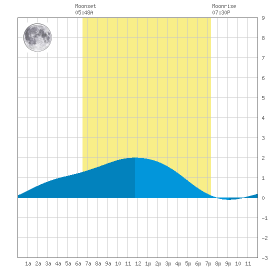 Biloxi tide chart for Wednesday, August 30, 2023