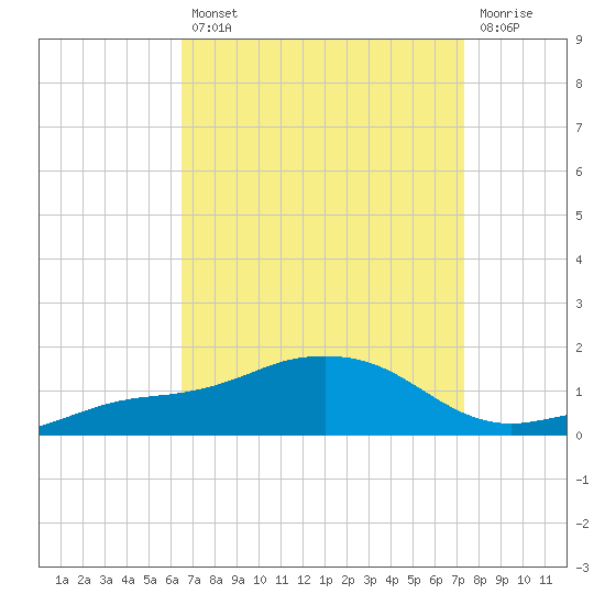 Biloxi tide chart for Thursday, August 31, 2023