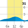 Biloxi tide chart for Thursday, August 31, 2023