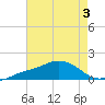 Biloxi tide chart for Thursday, August 3, 2023