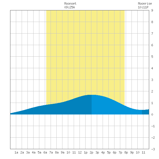Biloxi tide chart for Friday, August 4, 2023