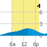 Biloxi tide chart for Friday, August 4, 2023