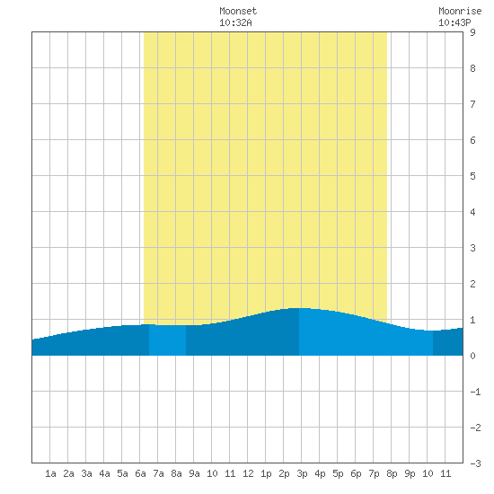 Biloxi tide chart for Saturday, August 5, 2023