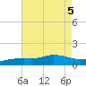 Biloxi tide chart for Saturday, August 5, 2023