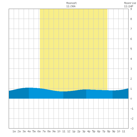 Biloxi tide chart for Sunday, August 6, 2023