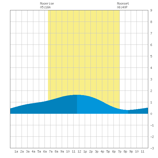 Biloxi tide chart for Wednesday, September 13, 2023