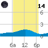 Biloxi tide chart for Thursday, September 14, 2023