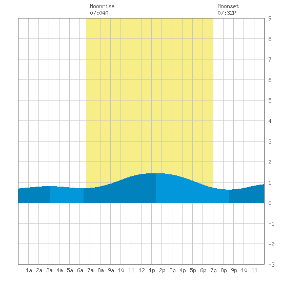Biloxi tide chart for Friday, September 15, 2023