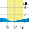 Biloxi tide chart for Tuesday, September 19, 2023