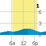 Biloxi tide chart for Friday, September 1, 2023