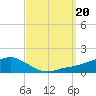 Biloxi tide chart for Wednesday, September 20, 2023