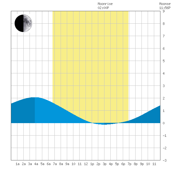 Biloxi tide chart for Friday, September 22, 2023