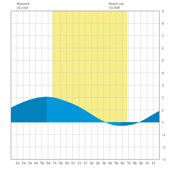 Biloxi tide chart for Sunday, September 24, 2023