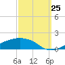Biloxi tide chart for Monday, September 25, 2023