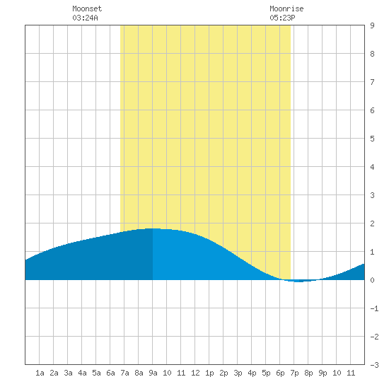 Biloxi tide chart for Tuesday, September 26, 2023