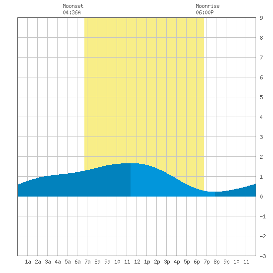 Biloxi tide chart for Wednesday, September 27, 2023