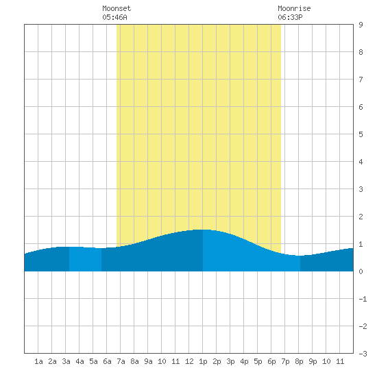 Biloxi tide chart for Thursday, September 28, 2023
