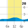 Biloxi tide chart for Thursday, September 28, 2023