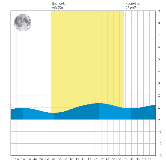 Biloxi tide chart for Friday, September 29, 2023