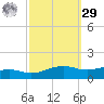Biloxi tide chart for Friday, September 29, 2023