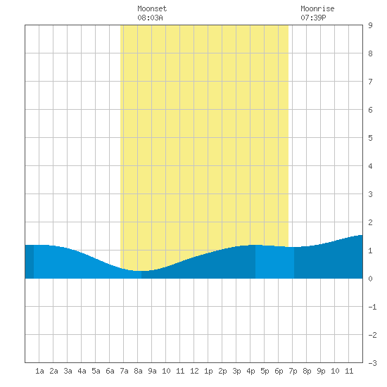 Biloxi tide chart for Saturday, September 30, 2023