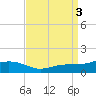 Biloxi tide chart for Sunday, September 3, 2023