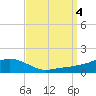 Biloxi tide chart for Monday, September 4, 2023