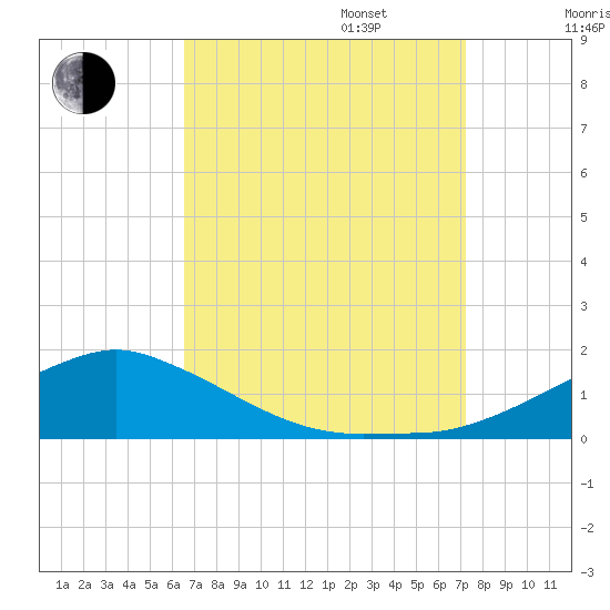 Biloxi tide chart for Wednesday, September 6, 2023