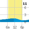 Biloxi tide chart for Wednesday, October 11, 2023