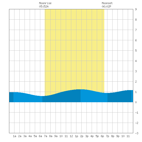 Biloxi tide chart for Friday, October 13, 2023