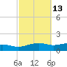 Biloxi tide chart for Friday, October 13, 2023