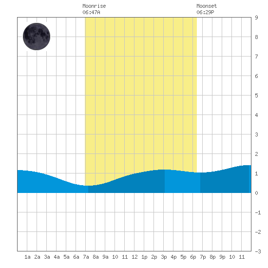 Biloxi tide chart for Saturday, October 14, 2023